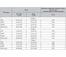 Оцінка терапевтичної ефективності 0,9% розчину NaCl та розчину маніту в пацієнтів із гострим ішемічним інсультом за неврологічним дефіцитом