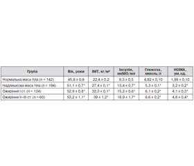 The prevalence of carbohydrate disorders in urban population of Ukraine depending on the degree and type of obesity