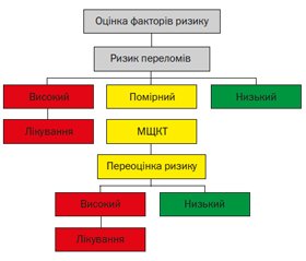 Українська версія FRAX: критерії діагностики й лікування остеопорозу