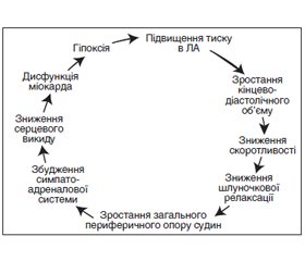 Серцева недостатність із точки зору анестезіолога