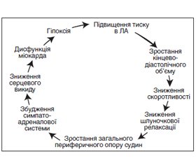 Серцева недостатність із точки зору анестезіолога