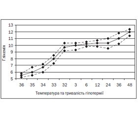 Зміни гомеостазу під час штучної терапевтичної гіпотермії у хворих із внутрішньочерепною гіпертензією при інтракраніальних аневризматичних крововиливах