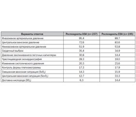 Коррекция гемодинамики в периоперационном периоде (аналитический обзор)