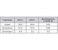 Сравнительная оценка структурно-функционального состояния костной ткани и уровня витамина D у женщин г. Гродно
