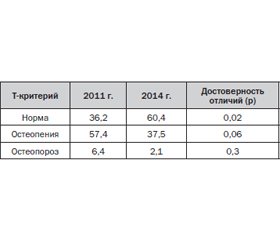 Сравнительная оценка структурно-функционального состояния костной ткани и уровня витамина D у женщин г. Гродно