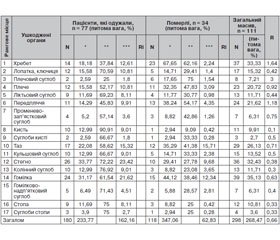 Клініко-анатомічна характеристика ушкоджень опорно-рухової системи у постраждалих, яким на стаціонарному етапі надається медична допомога в умовах притрасової районної лікарні