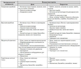 Optimization of physical activity of children in the context of prevention of cardiovascular risk