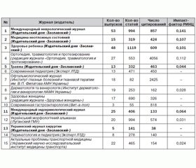 Рейтинги профессиональных изданий Украины в международных наукометрических базах