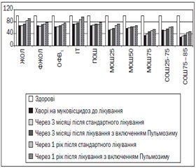 Покращення ефективності лікування дітей, хворих на муковісцидоз, шляхом включення до стандартної терапії препарату Пульмозим