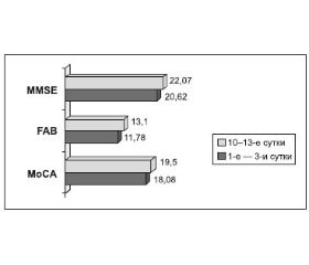 Еfficacy of complex neurometabolic therapy in patients with primary and recurrent cerebral hemispheric ischemic stroke