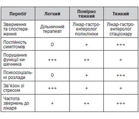 Постінфекційний синдром подразненого кишечника: принципи сучасної діагностики