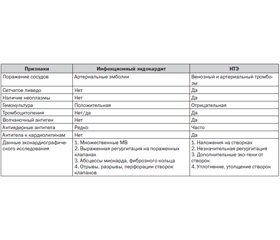 Инфекционный эндокардит: диагноз и дифференциальная диагностика