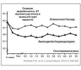 Порівняння впливу фіксованої комбінації периндоприл/амлодипін на ураження органів-мішеней у пацієнтів з артеріальною гіпертензією з ішемічною хворобою серця та без неї (результати дослідження EPHES)