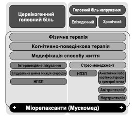 Головний біль напруження й цервікогенний головний біль: особливості клінічної картини, діагностики й лікувальної тактики