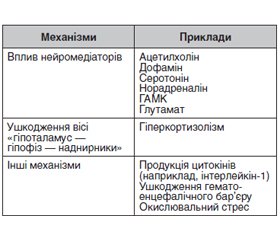 Делірій у хворих на гострий інсульт: особливості діагностики й лікування