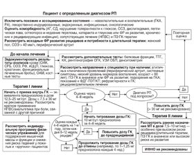 Polymyalgia rheumatica in the 2018–2020 clinical guidelines. Part I. At-risk groups, adjuvant therapy
