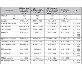 Parameters of cardiac hemodynamics in patients with diabetes mellitus with impairment of renal function