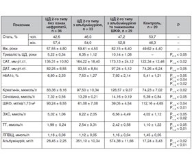 Параметри серцевої гемодинаміки у хворих на цукровий діабет із порушенням функції нирок 