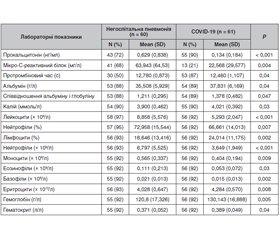 Особливості радіологічних та лабораторних даних у хворих на негоспітальну пневмонію під час пандемії COVID-19