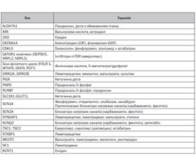 Сучасне лікування епілептичних енцефалопатій у дітей раннього віку: удосконалення прецизійного персоніфікованого напряму