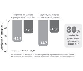 Переваги оригінального лерканідипіну та його фіксованої комбінації з еналаприлом у лікуванні артеріальної гіпертензії (огляд літератури)
