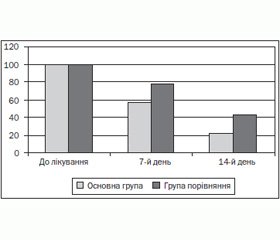 Особливості лікування хронічних гастритів, асоційованих із герпесвірусами, у дітей