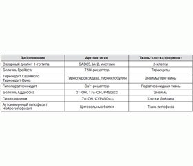 Аутоиммунные полиэндокринные синдромы: классификация, клиника, диагностика, лечение