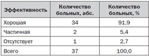 Оценка эффективности лечения воспалительных заболеваний мужских половых органов трихомонадно-бактериальной этиологии препаратом Грандазол