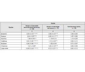 The main autonomic-vestibular disorders with toxic and gypoxia encephalopathy due to acute poisoning by carbon monoxide and methane at the coal miners 