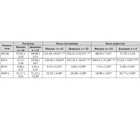 Immunologic reactivity in adolescents with duodenal ulcer