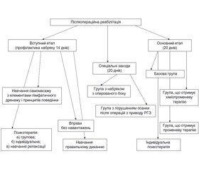 Сучасна реабілітація хворих на рак грудної залози