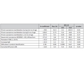 Impact of Genetically Predisposed Skin Barrier Function Abnormalities on the Onset and Course of Food Allergy in Children