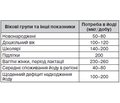 Iodine Support of Population in Vinnytsa Region
