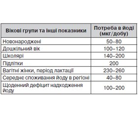 Состояние йодного обеспечения населения Винницкой области