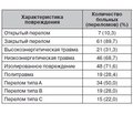 Наружный чрескостный остеосинтез при лечении внесуставных переломов костей голени: показания, осложнения, результаты применения