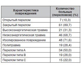 Наружный чрескостный остеосинтез при лечении внесуставных переломов костей голени: показания, осложнения, результаты применения