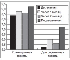 Влияние препарата Билобил интенс на функциональное состояние центральной нервной системы у больных пожилого возраста, перенесших ишемический инсульт