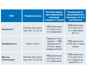 Биорегуляционный подход в комплексной терапии осложнений ОРВИ и гриппа