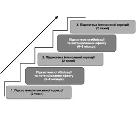 Досвід впровадження та застосування методу професора Козявкіна в Україні та світі