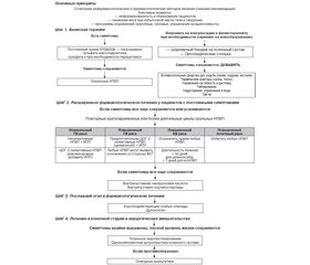 Тактика ведения пациентов с остеоартритом коленного сустава в соответствии с рекомендациями современных медицинских обществ: акцент на ESCEO — 2019