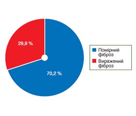 Особливості імунологічного статусу та вуглеводного обміну на різних стадіях фіброзу печінки у хворих на хронічний гепатит, асоційований із вірусом С