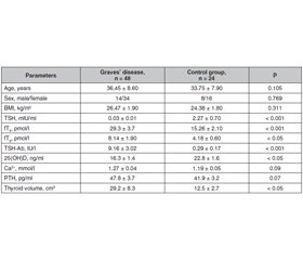 Correlation of vitamin D level with thyroid status and TSH antibody titers in patients with Graves’ disease