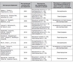 Вплив протиепілептичних препаратів на фертильність у чоловіків