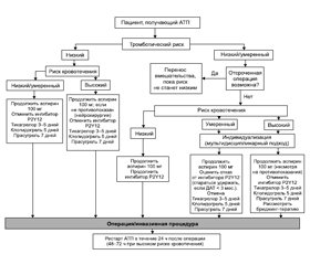 Периоперационный менеджмент антитромботических препаратов