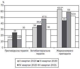COVID-19 pandemic in children of Сhernivtsi region: clinical features and annual treatment experience