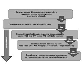 Алгоритми діагностики та лікування ідіопатичної легеневої артеріальної гіпертензії