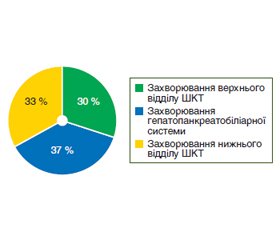 Взаємовплив маси тіла і розвитку порушень ліпідного та вуглеводного обміну в пацієнтів з гастроентерологічними захворюваннями