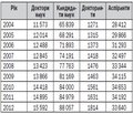 Стан виконання дисертаційних робіт за спеціальностями «психіатрія», «наркологія» та «медична психологія» (медичні науки) у вищих навчальних закладах україни за період 2010–2012 рр. та І півріччя 2013 р.