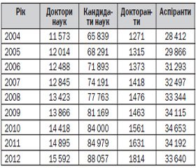 Стан виконання дисертаційних робіт за спеціальностями «психіатрія», «наркологія» та «медична психологія» (медичні науки) у вищих навчальних закладах україни за період 2010–2012 рр. та І півріччя 2013 р.