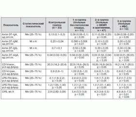 Антиэндотоксиновый иммунитет и уровень С-реактивного белка у больных диффузным токсическим зобом с патологией сердца